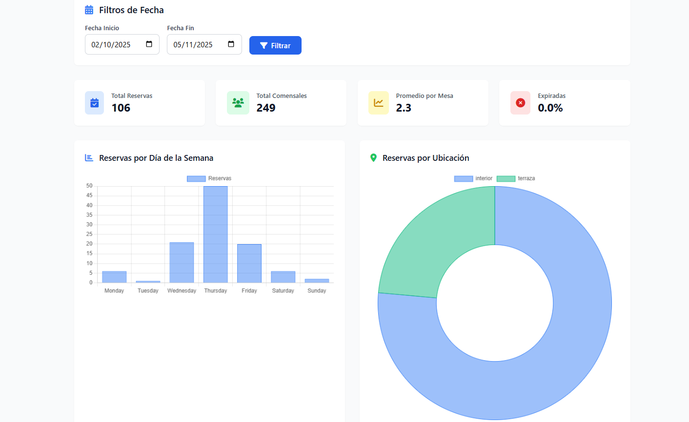 Analytics para Restaurantes: Métricas que Importan